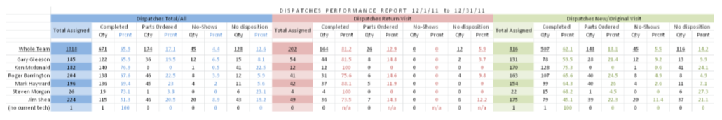 result on dispatches
